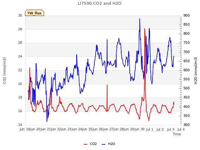 plot of LI7500 CO2 and H2O