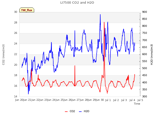 plot of LI7500 CO2 and H2O