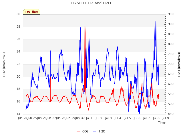 plot of LI7500 CO2 and H2O