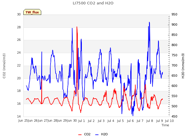 plot of LI7500 CO2 and H2O