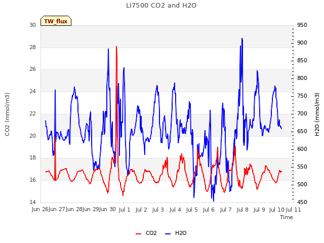 plot of LI7500 CO2 and H2O