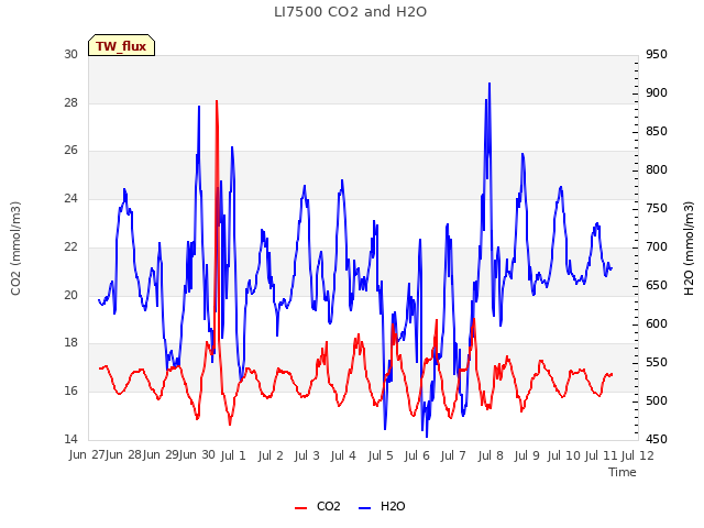 plot of LI7500 CO2 and H2O