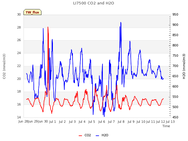 plot of LI7500 CO2 and H2O