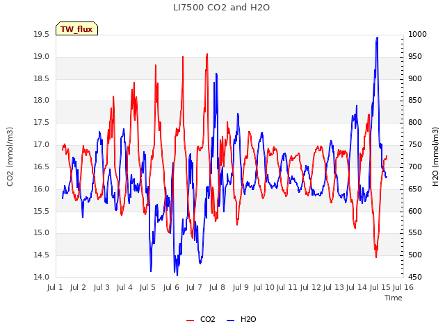 plot of LI7500 CO2 and H2O