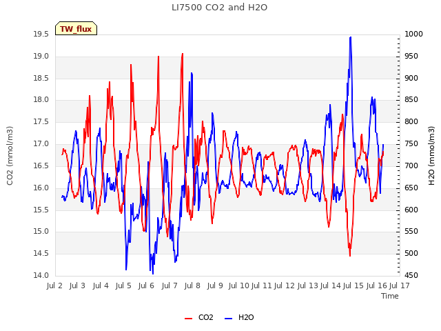 plot of LI7500 CO2 and H2O