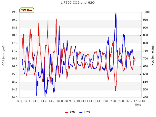 plot of LI7500 CO2 and H2O