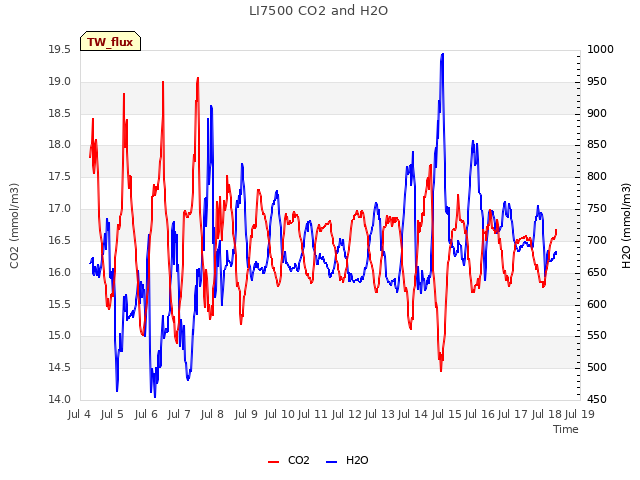 plot of LI7500 CO2 and H2O