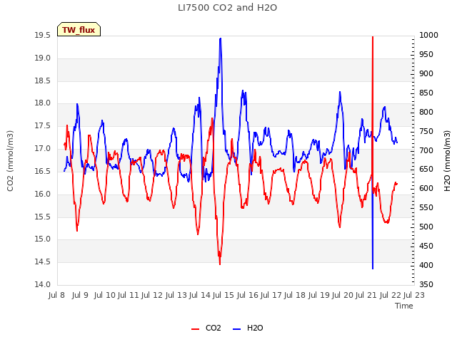 plot of LI7500 CO2 and H2O