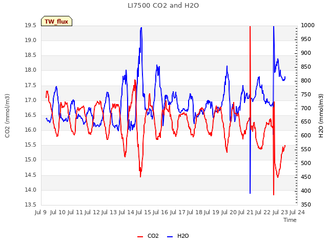 plot of LI7500 CO2 and H2O