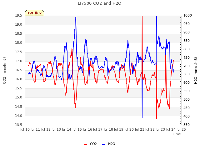 plot of LI7500 CO2 and H2O