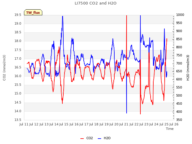 plot of LI7500 CO2 and H2O