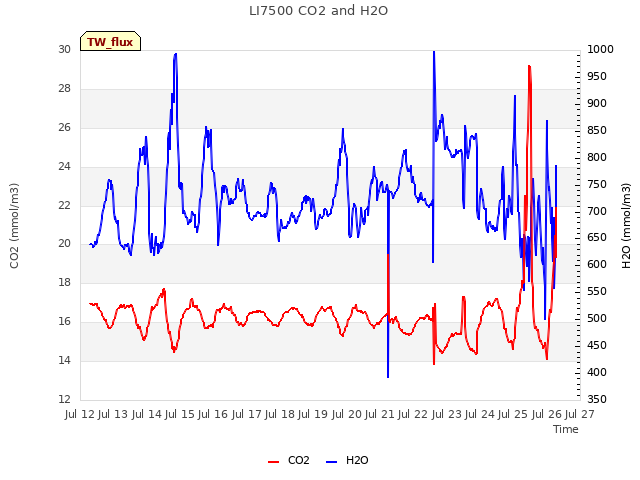 plot of LI7500 CO2 and H2O