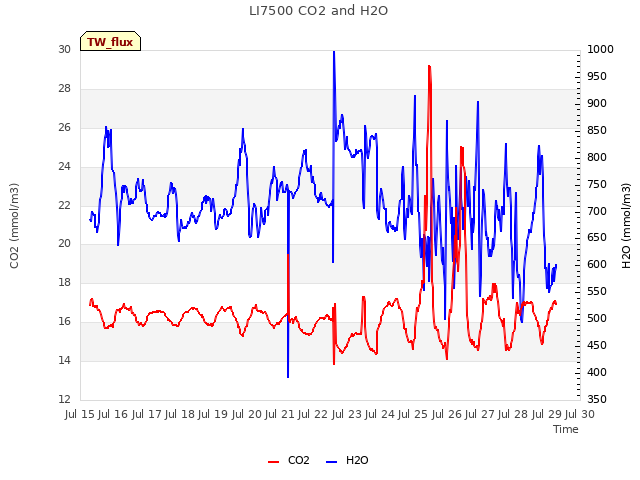 plot of LI7500 CO2 and H2O