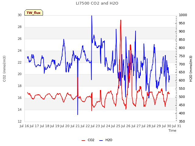 plot of LI7500 CO2 and H2O