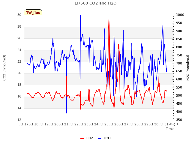 plot of LI7500 CO2 and H2O