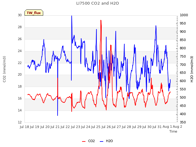 plot of LI7500 CO2 and H2O