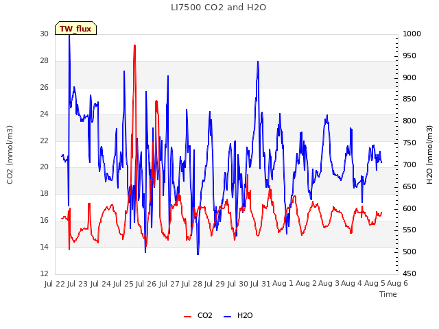 plot of LI7500 CO2 and H2O