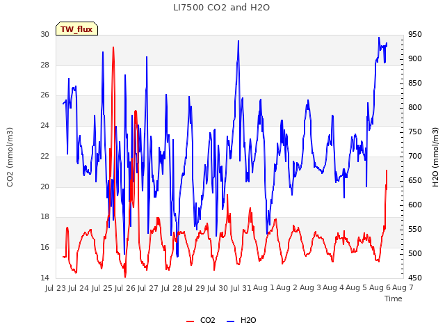 plot of LI7500 CO2 and H2O