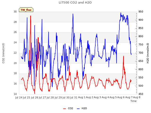 plot of LI7500 CO2 and H2O