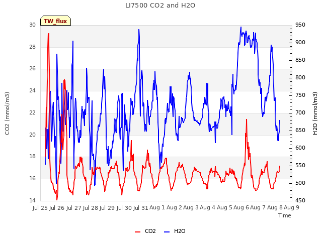 plot of LI7500 CO2 and H2O