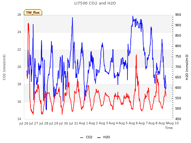 plot of LI7500 CO2 and H2O