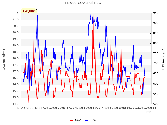 plot of LI7500 CO2 and H2O