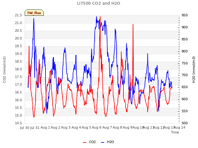 plot of LI7500 CO2 and H2O