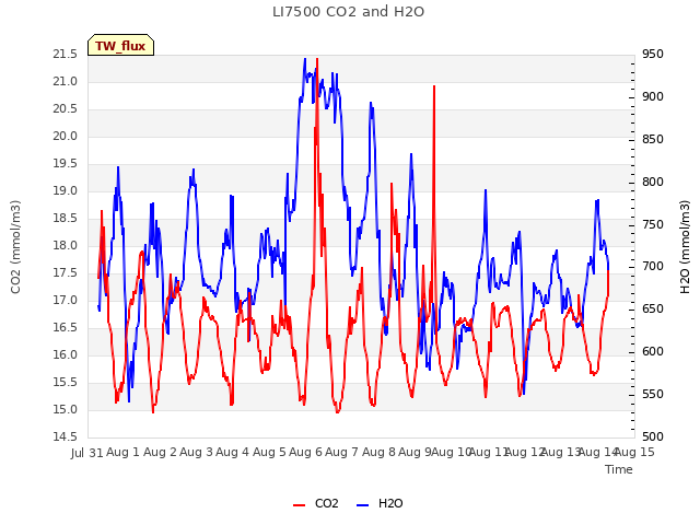 plot of LI7500 CO2 and H2O