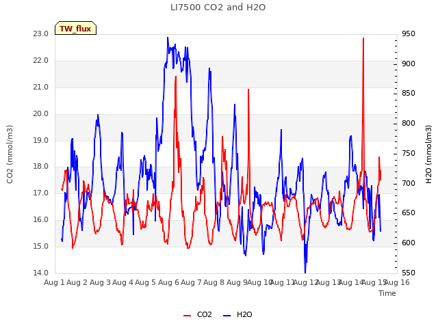 plot of LI7500 CO2 and H2O