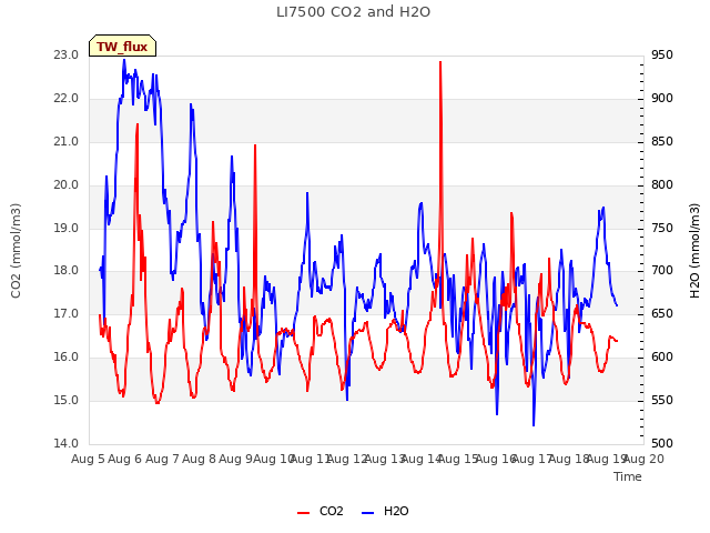 plot of LI7500 CO2 and H2O