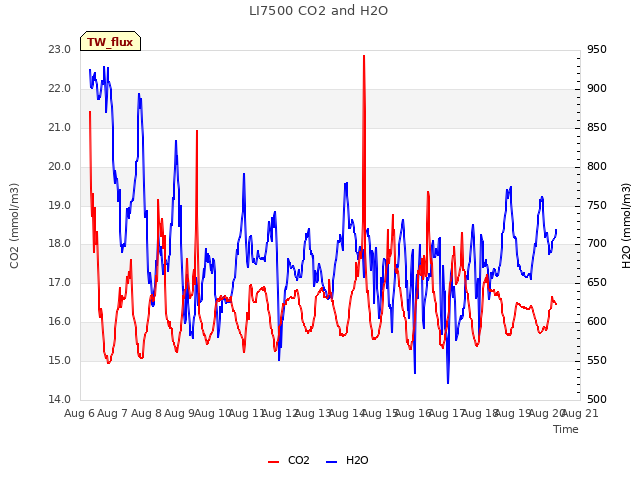 plot of LI7500 CO2 and H2O