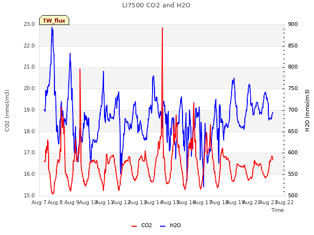 plot of LI7500 CO2 and H2O