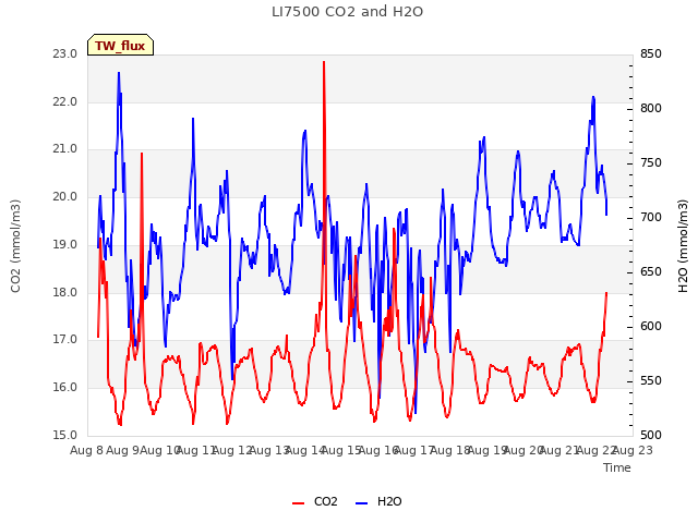 plot of LI7500 CO2 and H2O