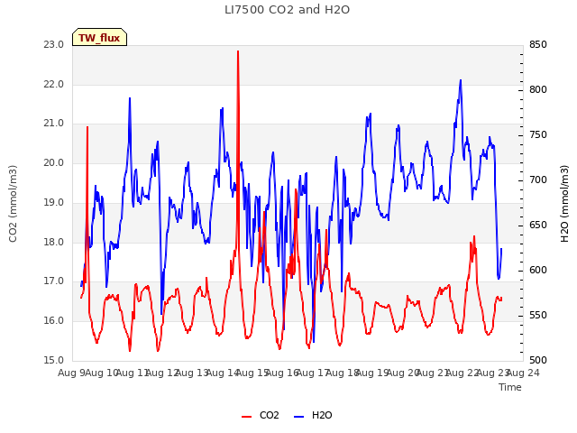 plot of LI7500 CO2 and H2O