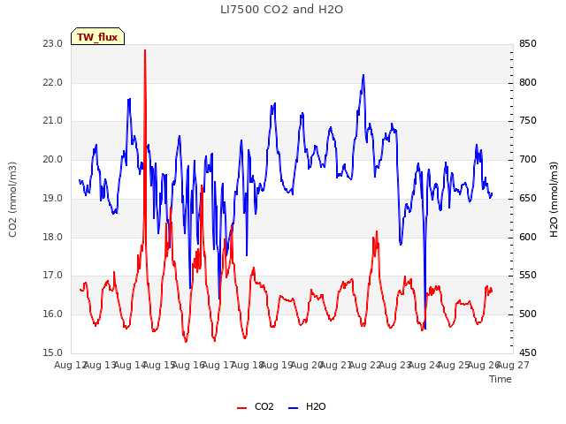 plot of LI7500 CO2 and H2O