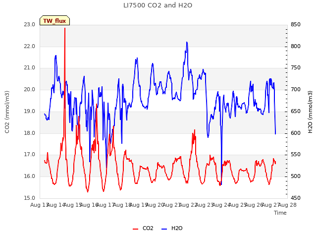 plot of LI7500 CO2 and H2O