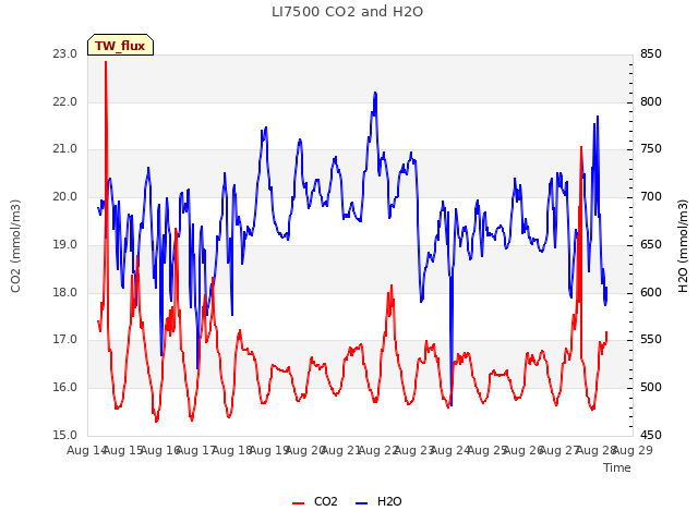 plot of LI7500 CO2 and H2O