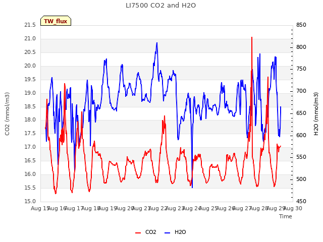 plot of LI7500 CO2 and H2O