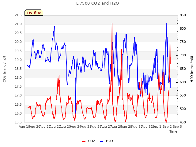 plot of LI7500 CO2 and H2O