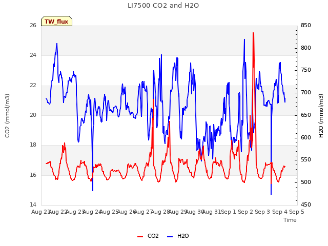 plot of LI7500 CO2 and H2O