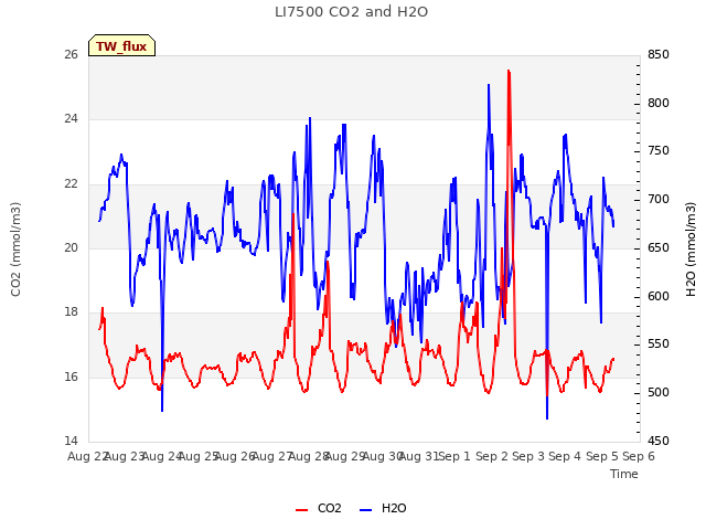 plot of LI7500 CO2 and H2O