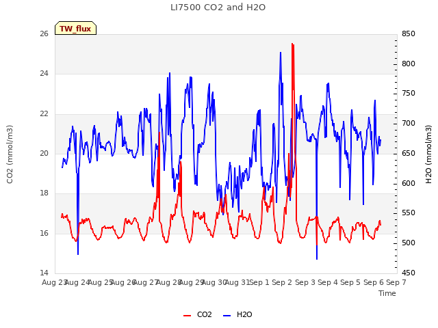 plot of LI7500 CO2 and H2O