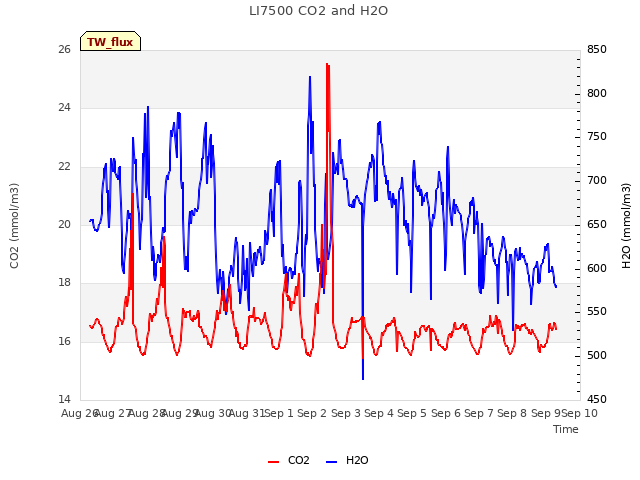 plot of LI7500 CO2 and H2O