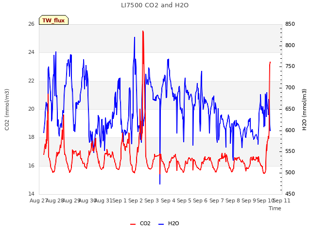 plot of LI7500 CO2 and H2O