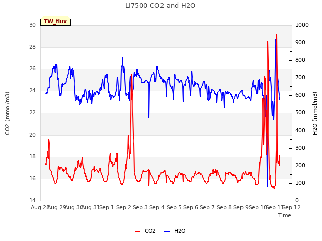 plot of LI7500 CO2 and H2O