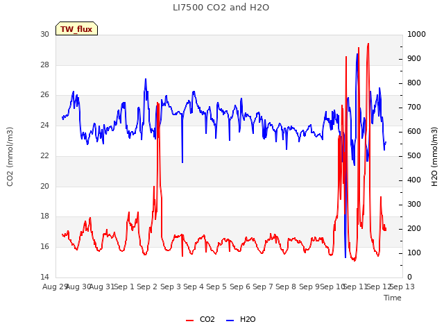 plot of LI7500 CO2 and H2O