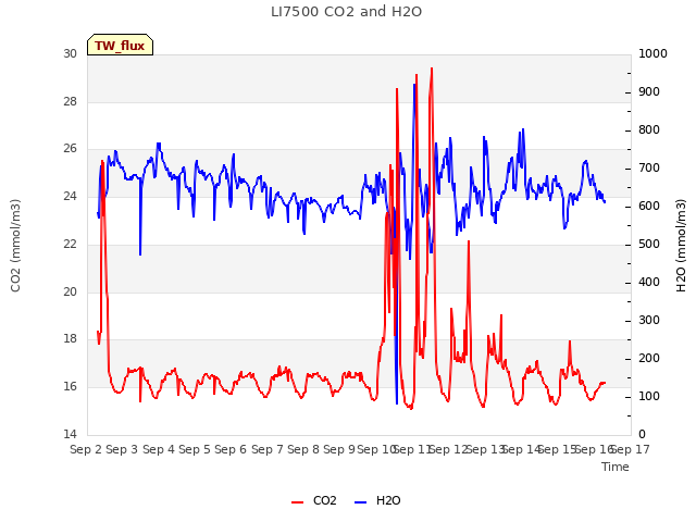 plot of LI7500 CO2 and H2O