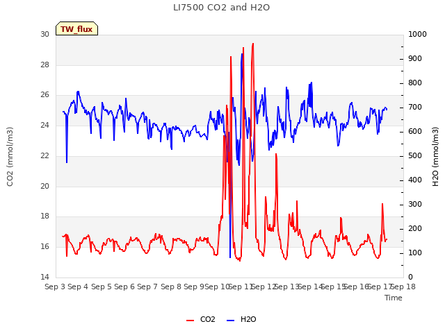 plot of LI7500 CO2 and H2O