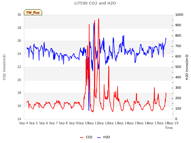 plot of LI7500 CO2 and H2O