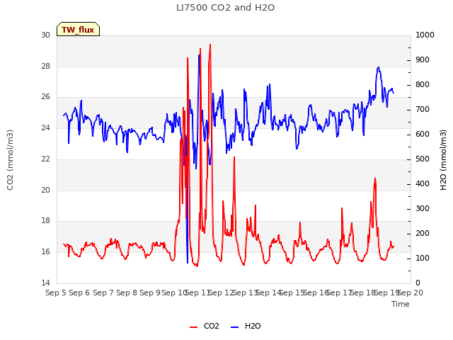 plot of LI7500 CO2 and H2O